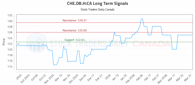 Stock Chart for CHE.DB.H:CA