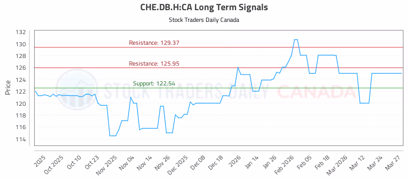 Stock Chart for CHE.DB.H:CA