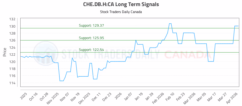 Stock Chart for CHE.DB.H:CA