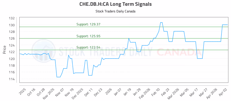Stock Chart for CHE.DB.H:CA