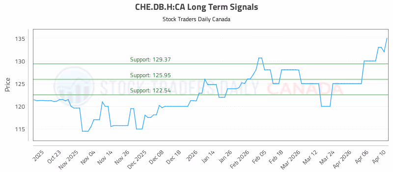 Stock Chart for CHE.DB.H:CA