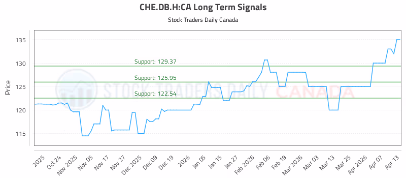 Stock Chart for CHE.DB.H:CA