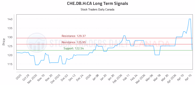 Stock Chart for CHE.DB.H:CA