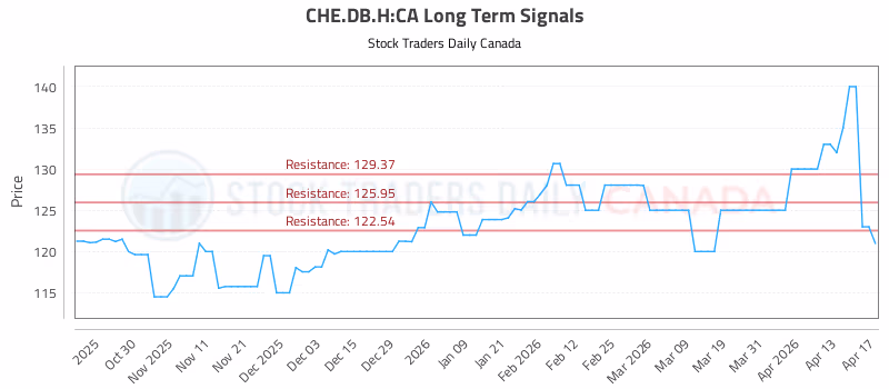 Stock Chart for CHE.DB.H:CA
