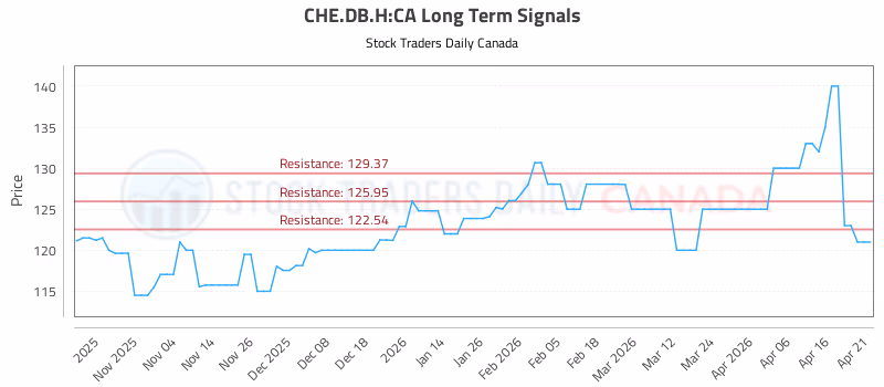 Stock Chart for CHE.DB.H:CA