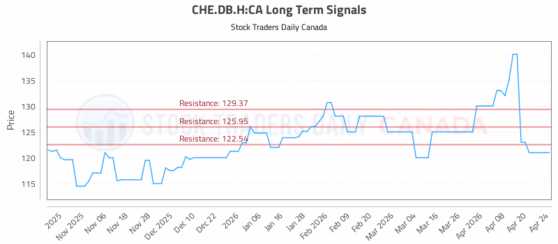 Stock Chart for CHE.DB.H:CA