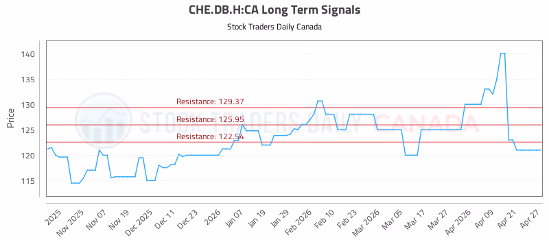 Stock Chart for CHE.DB.H:CA