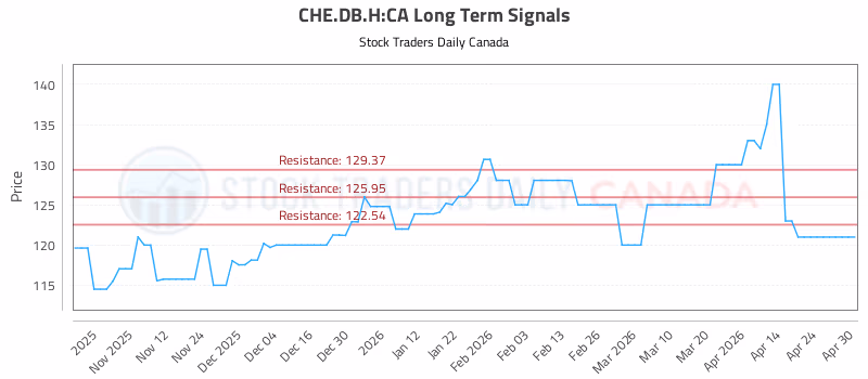 Stock Chart for CHE.DB.H:CA