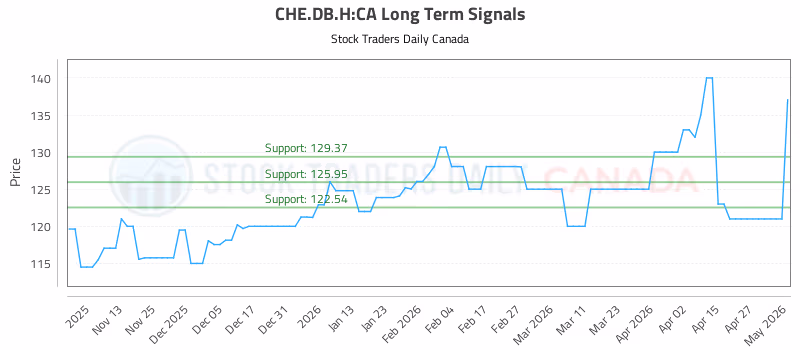 Stock Chart for CHE.DB.H:CA