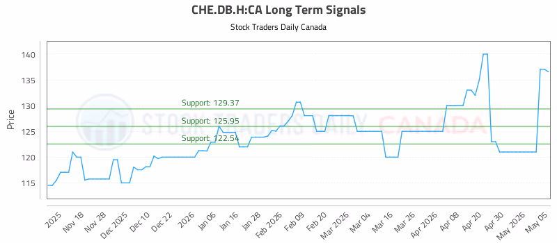 Stock Chart for CHE.DB.H:CA