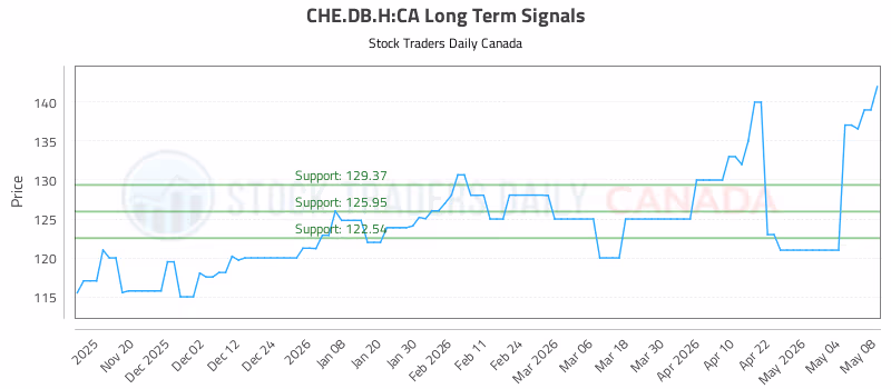 Stock Chart for CHE.DB.H:CA