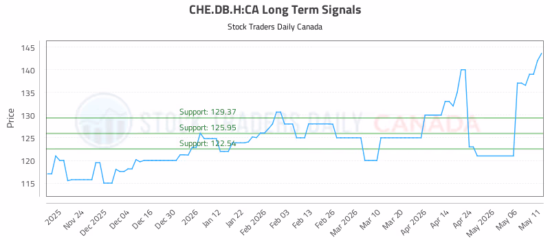 Stock Chart for CHE.DB.H:CA