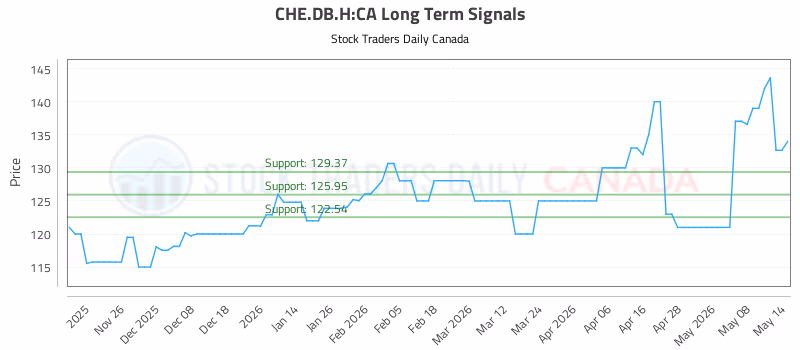 Stock Chart for CHE.DB.H:CA