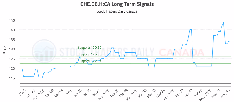 Stock Chart for CHE.DB.H:CA