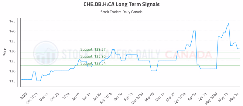 Stock Chart for CHE.DB.H:CA