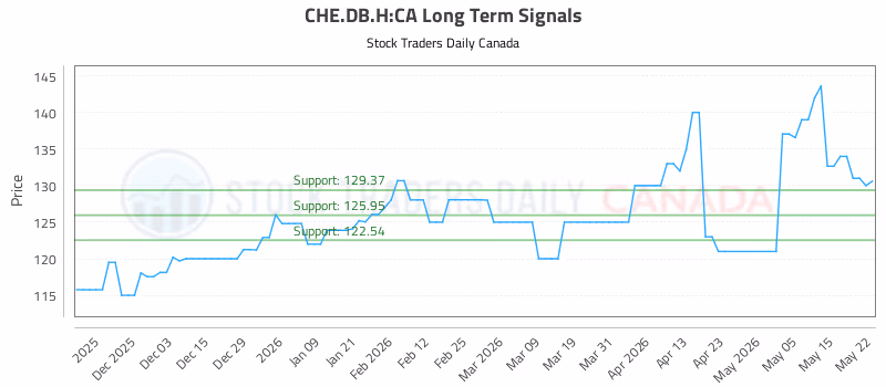 Stock Chart for CHE.DB.H:CA