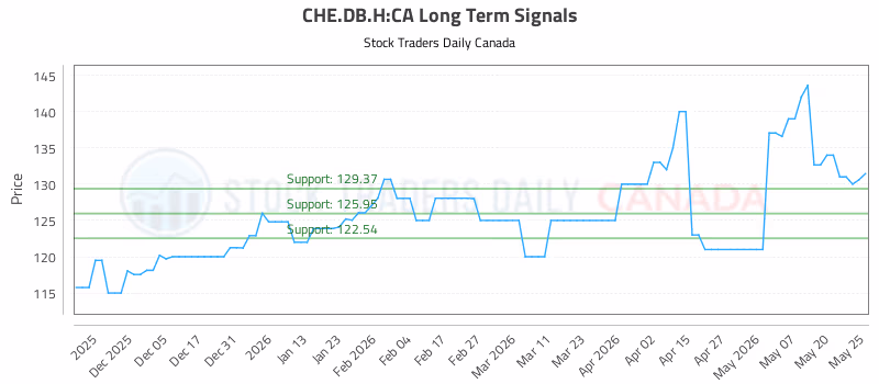Stock Chart for CHE.DB.H:CA