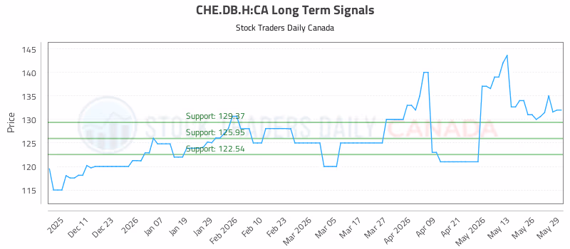 Stock Chart for CHE.DB.H:CA