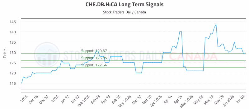 Stock Chart for CHE.DB.H:CA