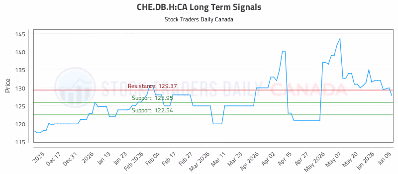 Stock Chart for CHE.DB.H:CA