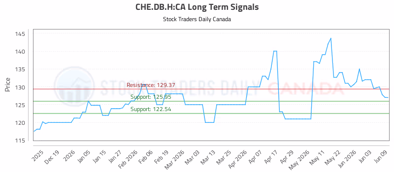 Stock Chart for CHE.DB.H:CA