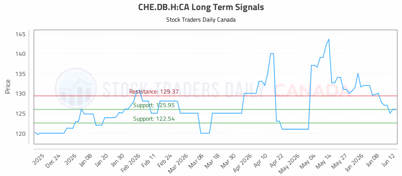 Stock Chart for CHE.DB.H:CA