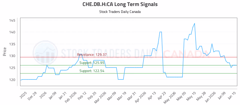 Stock Chart for CHE.DB.H:CA