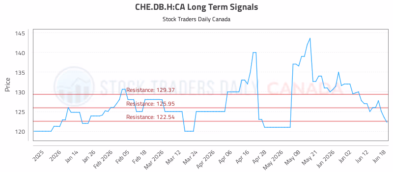 Stock Chart for CHE.DB.H:CA