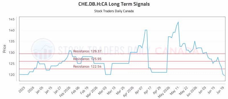 Stock Chart for CHE.DB.H:CA