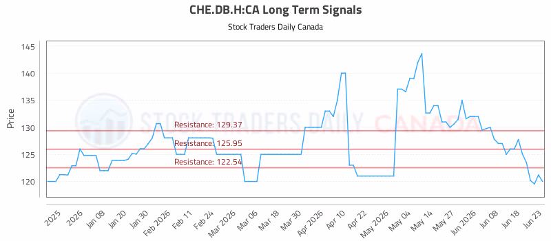 Stock Chart for CHE.DB.H:CA