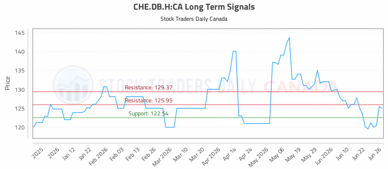 Stock Chart for CHE.DB.H:CA