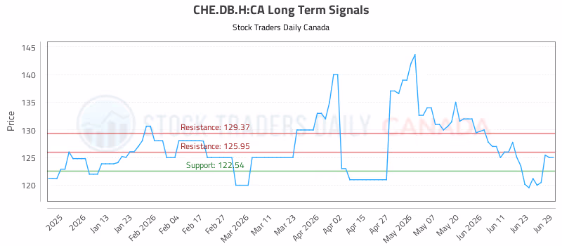 Stock Chart for CHE.DB.H:CA