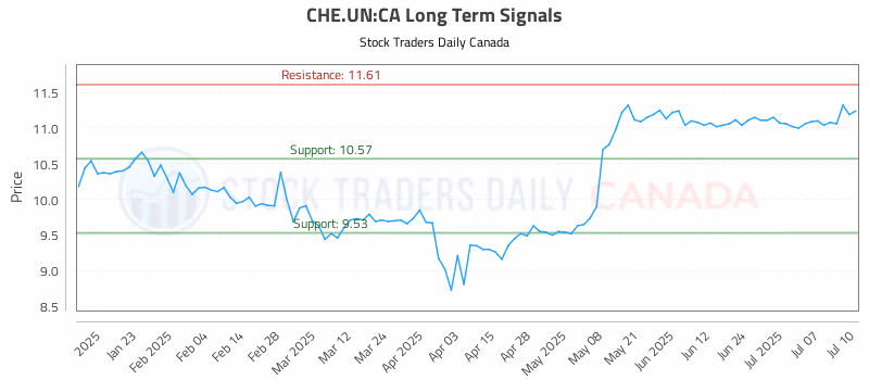 Stock Chart for CHE.UN:CA