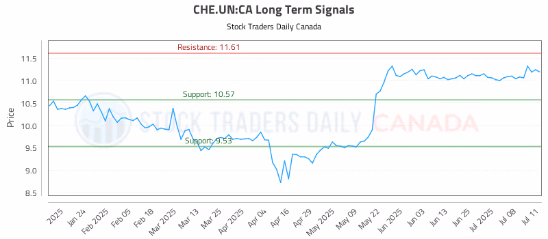 Stock Chart for CHE.UN:CA