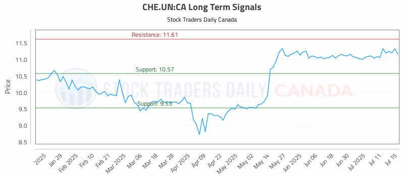 Stock Chart for CHE.UN:CA