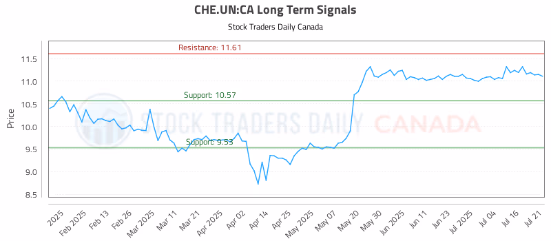 Stock Chart for CHE.UN:CA