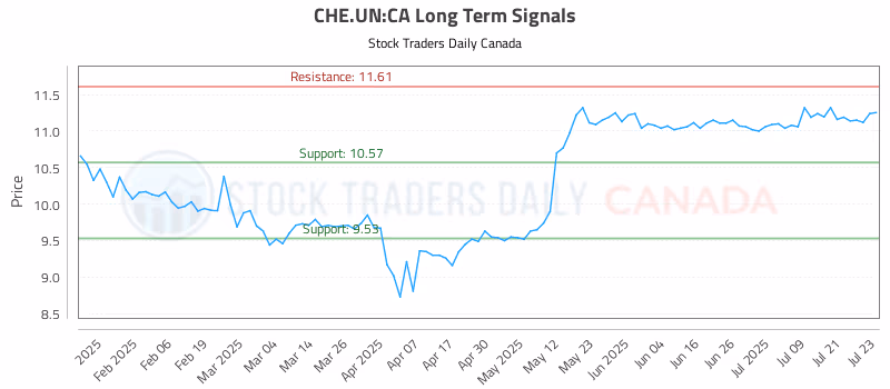 Stock Chart for CHE.UN:CA