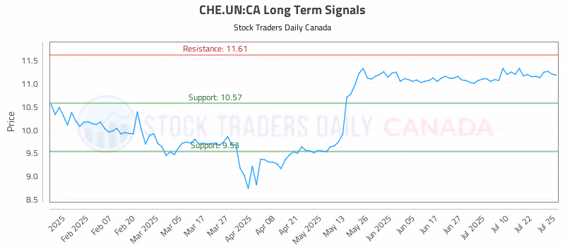 Stock Chart for CHE.UN:CA