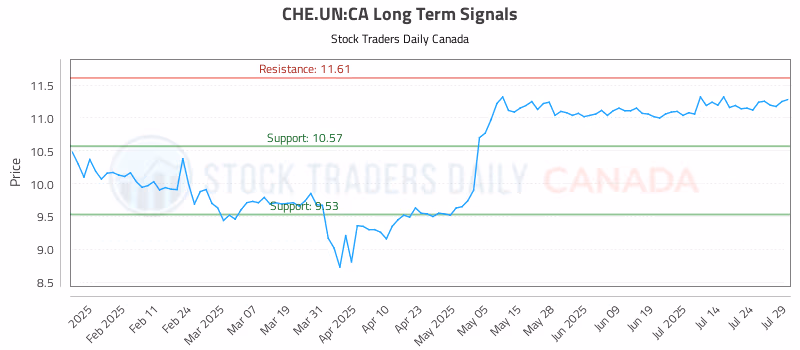 Stock Chart for CHE.UN:CA