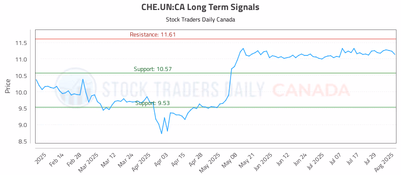 Stock Chart for CHE.UN:CA