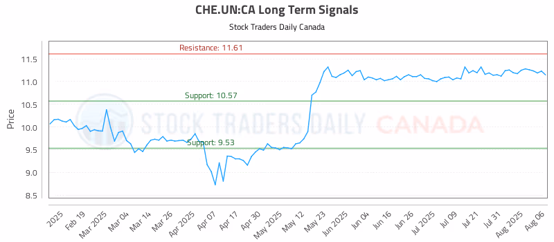 Stock Chart for CHE.UN:CA