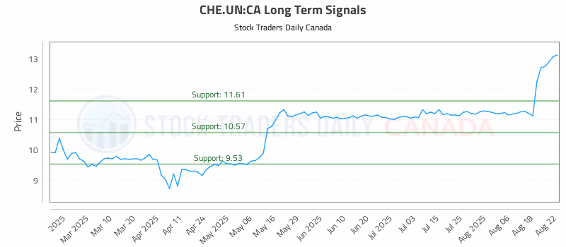 Stock Chart for CHE.UN:CA