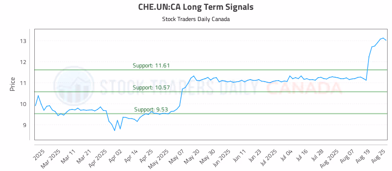 Stock Chart for CHE.UN:CA