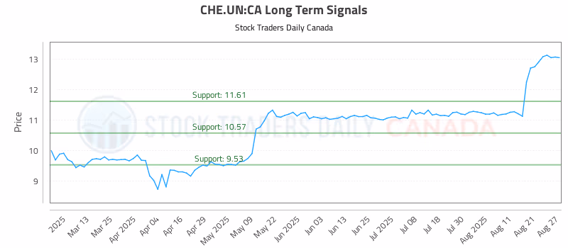 Stock Chart for CHE.UN:CA