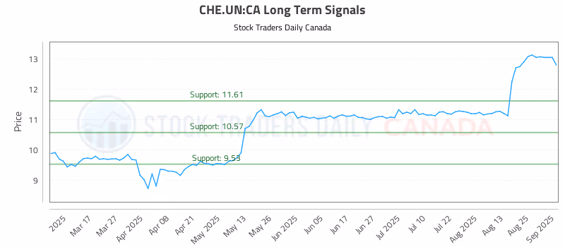 Stock Chart for CHE.UN:CA