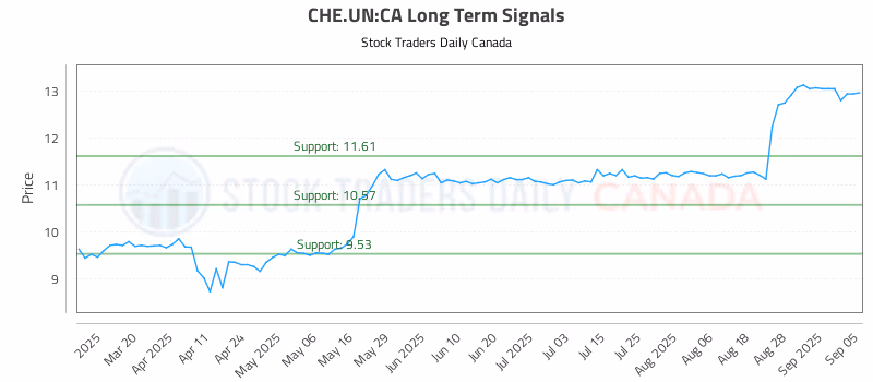 Stock Chart for CHE.UN:CA