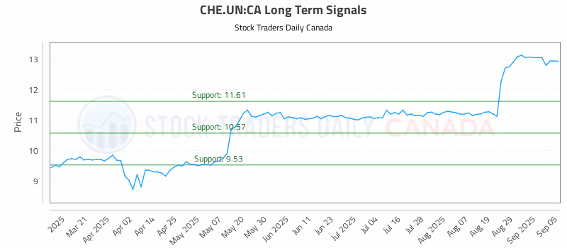 Stock Chart for CHE.UN:CA