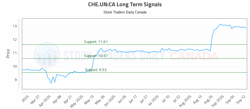 Stock Chart for CHE.UN:CA