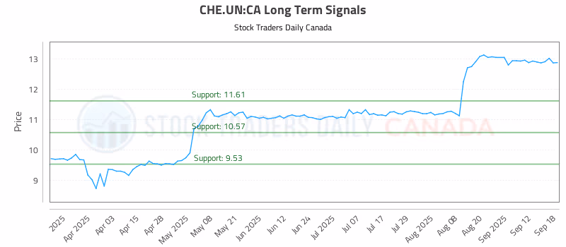 Stock Chart for CHE.UN:CA