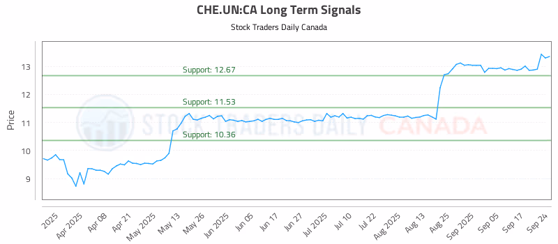 Stock Chart for CHE.UN:CA